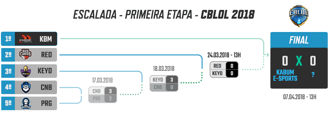 escalada-1-etapa-cblol-2018